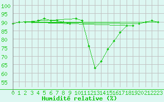 Courbe de l'humidit relative pour Selonnet (04)