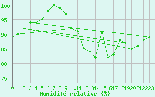 Courbe de l'humidit relative pour Michelstadt-Vielbrunn