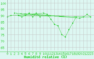 Courbe de l'humidit relative pour Cerisiers (89)