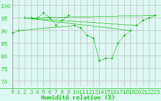 Courbe de l'humidit relative pour Bures-sur-Yvette (91)