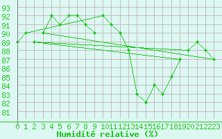 Courbe de l'humidit relative pour Anvers (Be)