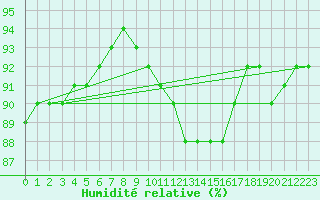 Courbe de l'humidit relative pour Haegen (67)