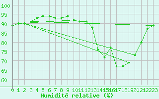 Courbe de l'humidit relative pour Saint-Julien-en-Quint (26)