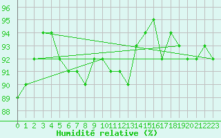Courbe de l'humidit relative pour Bremerhaven