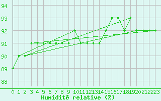 Courbe de l'humidit relative pour Aytr-Plage (17)