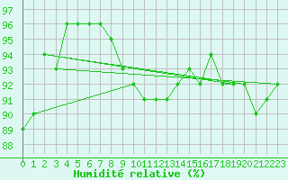 Courbe de l'humidit relative pour Pori Rautatieasema