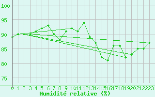 Courbe de l'humidit relative pour Cambrai / Epinoy (62)