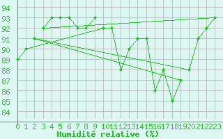 Courbe de l'humidit relative pour Chailles (41)