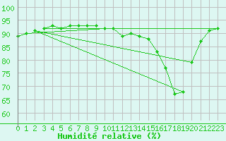 Courbe de l'humidit relative pour Albi (81)