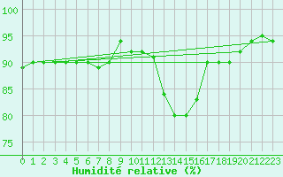 Courbe de l'humidit relative pour Idar-Oberstein