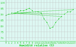 Courbe de l'humidit relative pour Abbeville (80)