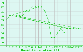 Courbe de l'humidit relative pour Challes-les-Eaux (73)