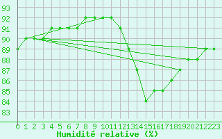 Courbe de l'humidit relative pour Thnes (74)