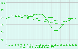 Courbe de l'humidit relative pour Lignerolles (03)