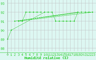 Courbe de l'humidit relative pour Eu (76)