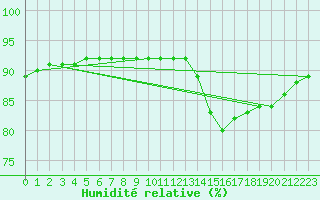 Courbe de l'humidit relative pour Cerisiers (89)