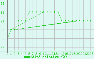 Courbe de l'humidit relative pour Sainte-Genevive-des-Bois (91)