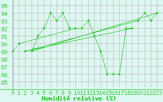 Courbe de l'humidit relative pour Reinosa