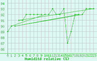 Courbe de l'humidit relative pour Saint-Jean-de-Vedas (34)