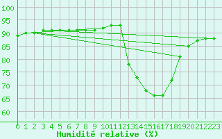 Courbe de l'humidit relative pour Herhet (Be)