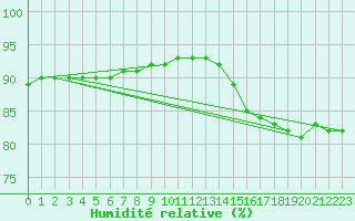 Courbe de l'humidit relative pour Lignerolles (03)
