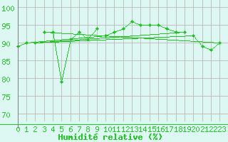 Courbe de l'humidit relative pour Beerfelden