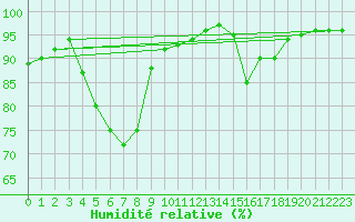 Courbe de l'humidit relative pour Jeloy Island