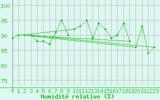 Courbe de l'humidit relative pour Cardinham