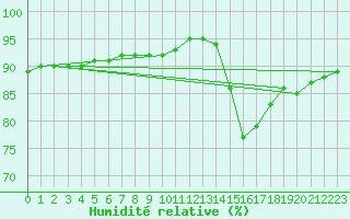 Courbe de l'humidit relative pour Corsept (44)