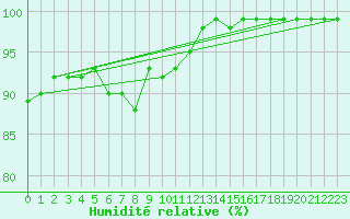 Courbe de l'humidit relative pour Milford Haven