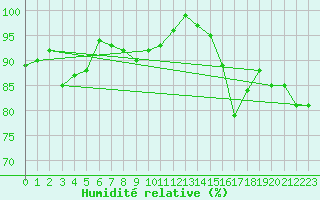 Courbe de l'humidit relative pour Loftus Samos