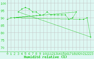 Courbe de l'humidit relative pour Kostelni Myslova