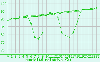 Courbe de l'humidit relative pour Saint-Brieuc (22)