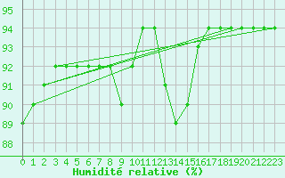 Courbe de l'humidit relative pour Lagny-sur-Marne (77)