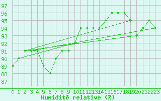 Courbe de l'humidit relative pour Naven