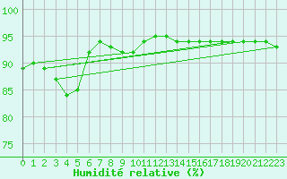 Courbe de l'humidit relative pour Schmuecke