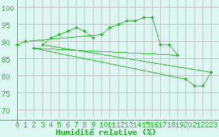 Courbe de l'humidit relative pour Saint-Brevin (44)