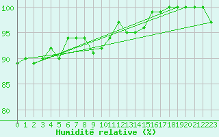 Courbe de l'humidit relative pour Market