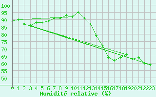 Courbe de l'humidit relative pour Dax (40)