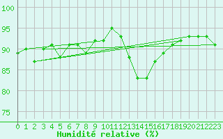 Courbe de l'humidit relative pour Zell Am See