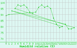 Courbe de l'humidit relative pour Gladhammar