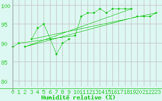 Courbe de l'humidit relative pour Turku Artukainen