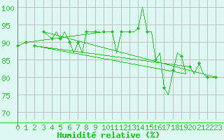 Courbe de l'humidit relative pour Storkmarknes / Skagen