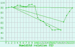 Courbe de l'humidit relative pour Saclas (91)