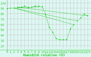 Courbe de l'humidit relative pour Potes / Torre del Infantado (Esp)