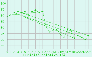 Courbe de l'humidit relative pour Biscarrosse (40)