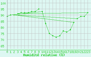 Courbe de l'humidit relative pour Verngues - Hameau de Cazan (13)