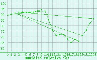 Courbe de l'humidit relative pour Amur (79)