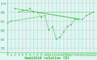Courbe de l'humidit relative pour Meiningen