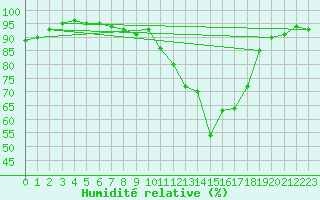 Courbe de l'humidit relative pour Chteauroux (36)